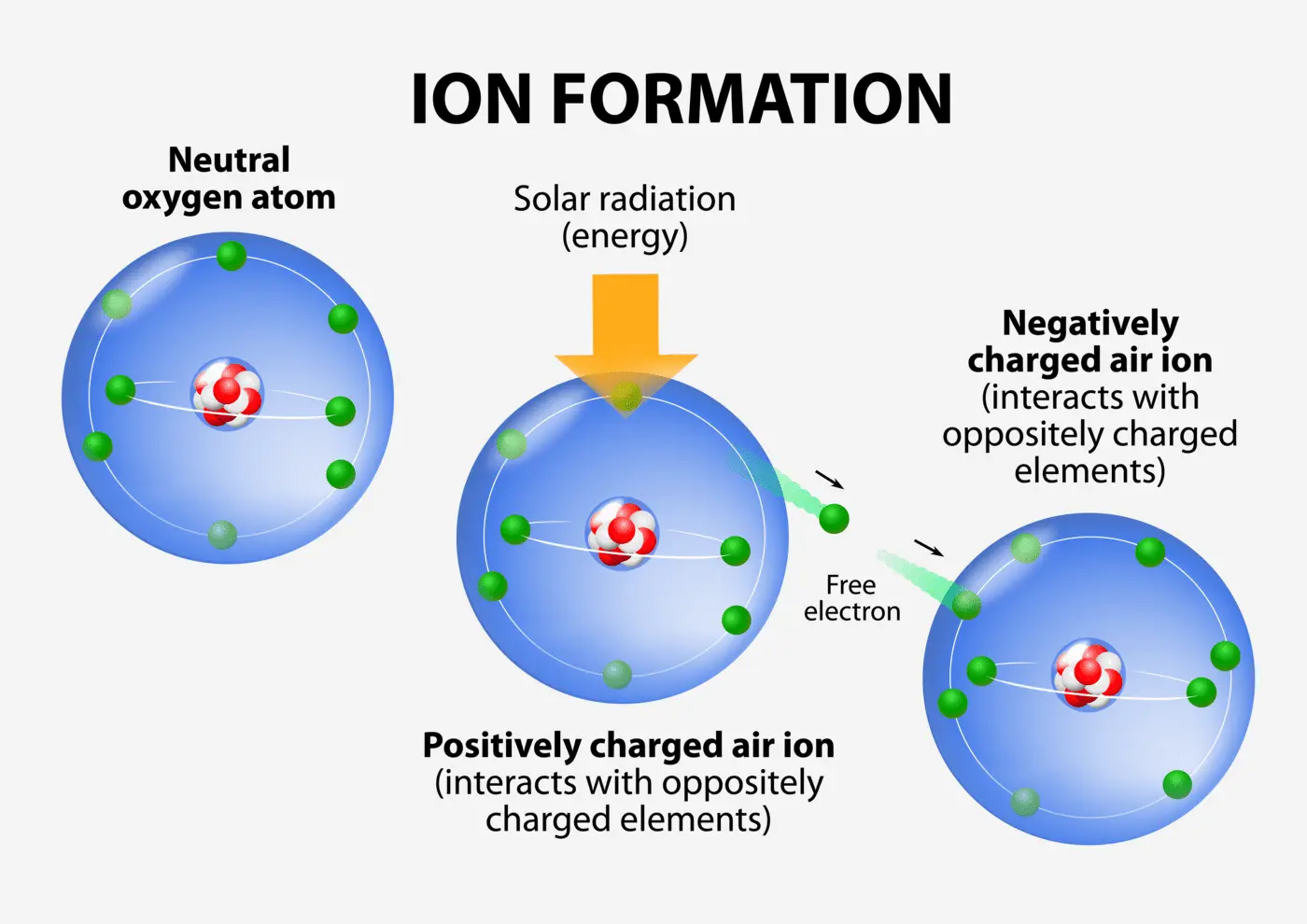 What Is Bipolar Ionization? Sanalife